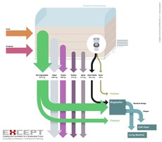 Waste Flow Diagram Sustainable Housing